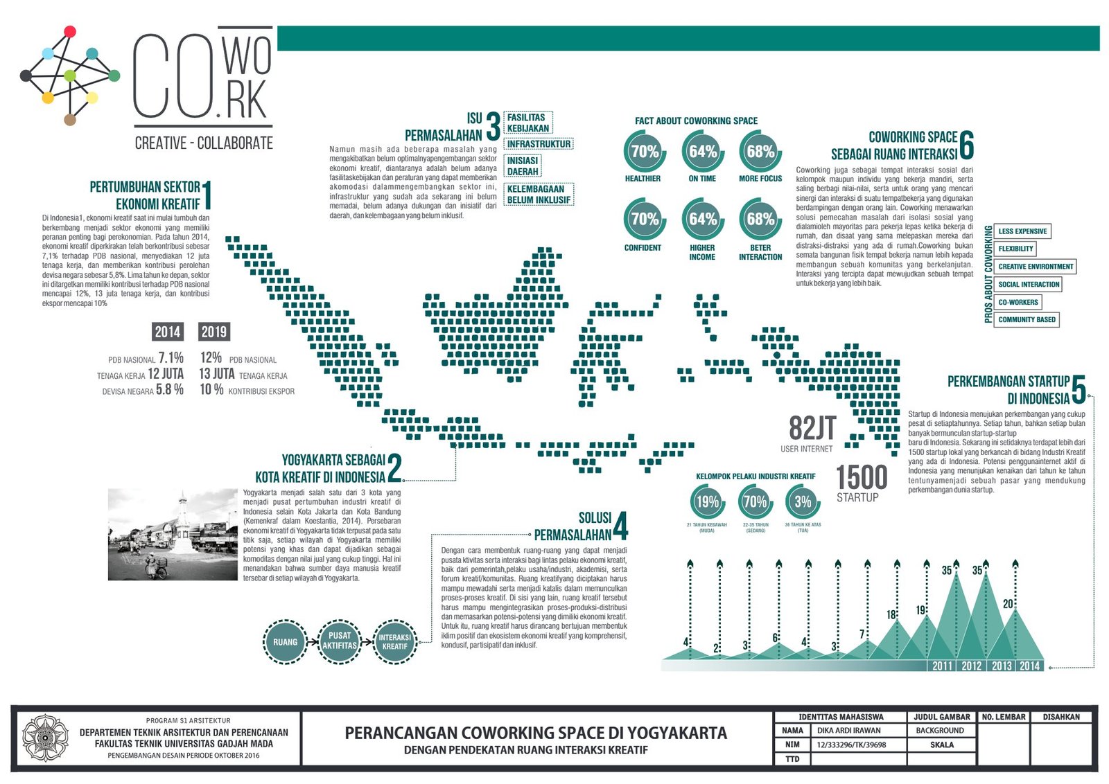 Creative industry data of the coworking space in Yogyakarta, final project by Dika Ardi